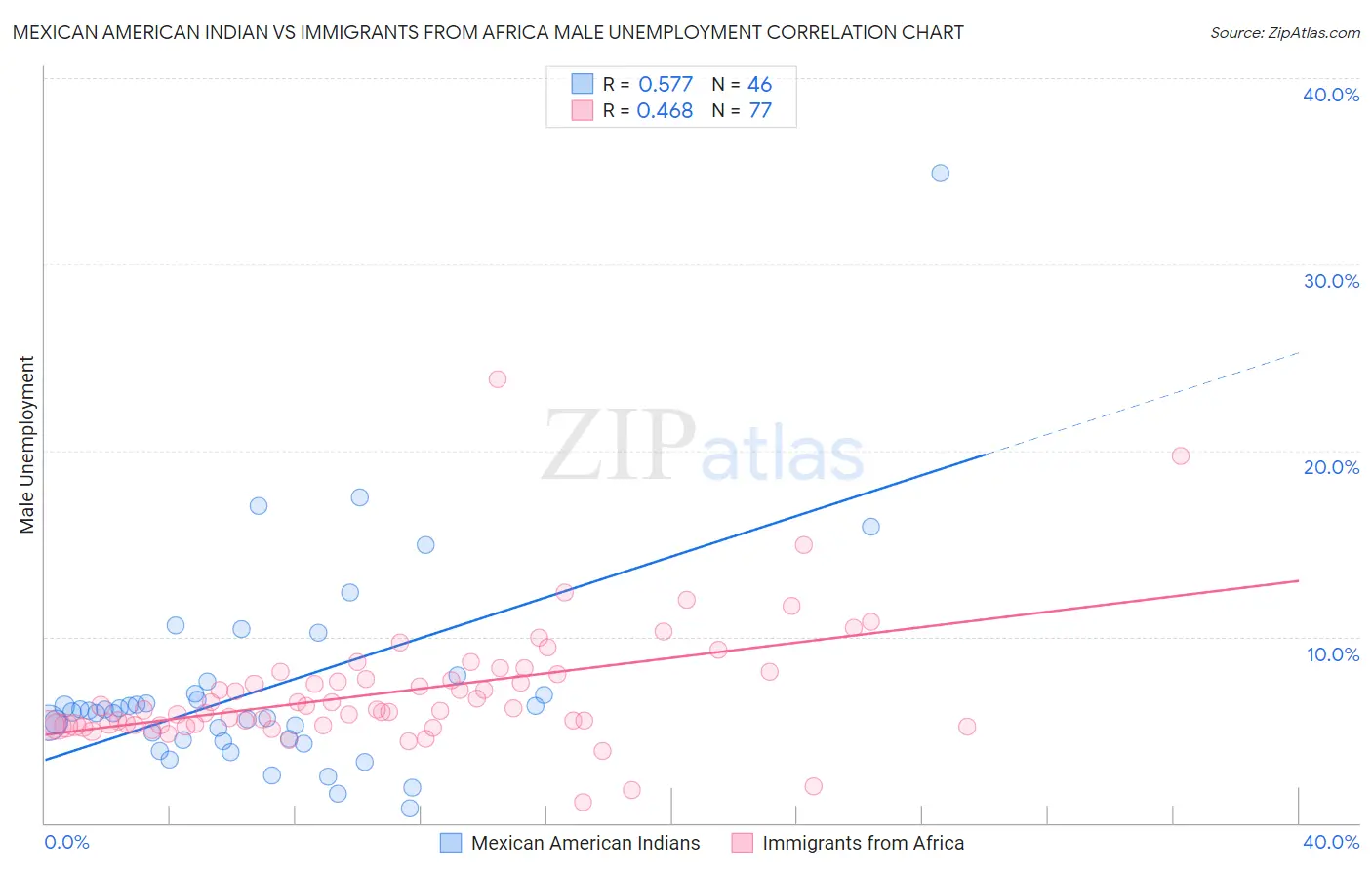 Mexican American Indian vs Immigrants from Africa Male Unemployment