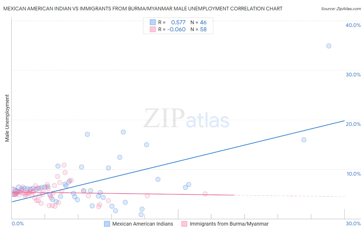 Mexican American Indian vs Immigrants from Burma/Myanmar Male Unemployment