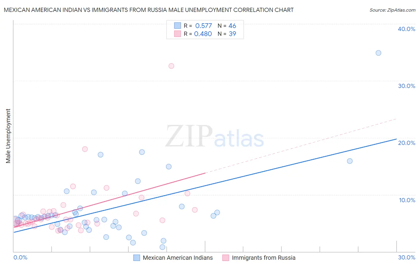 Mexican American Indian vs Immigrants from Russia Male Unemployment