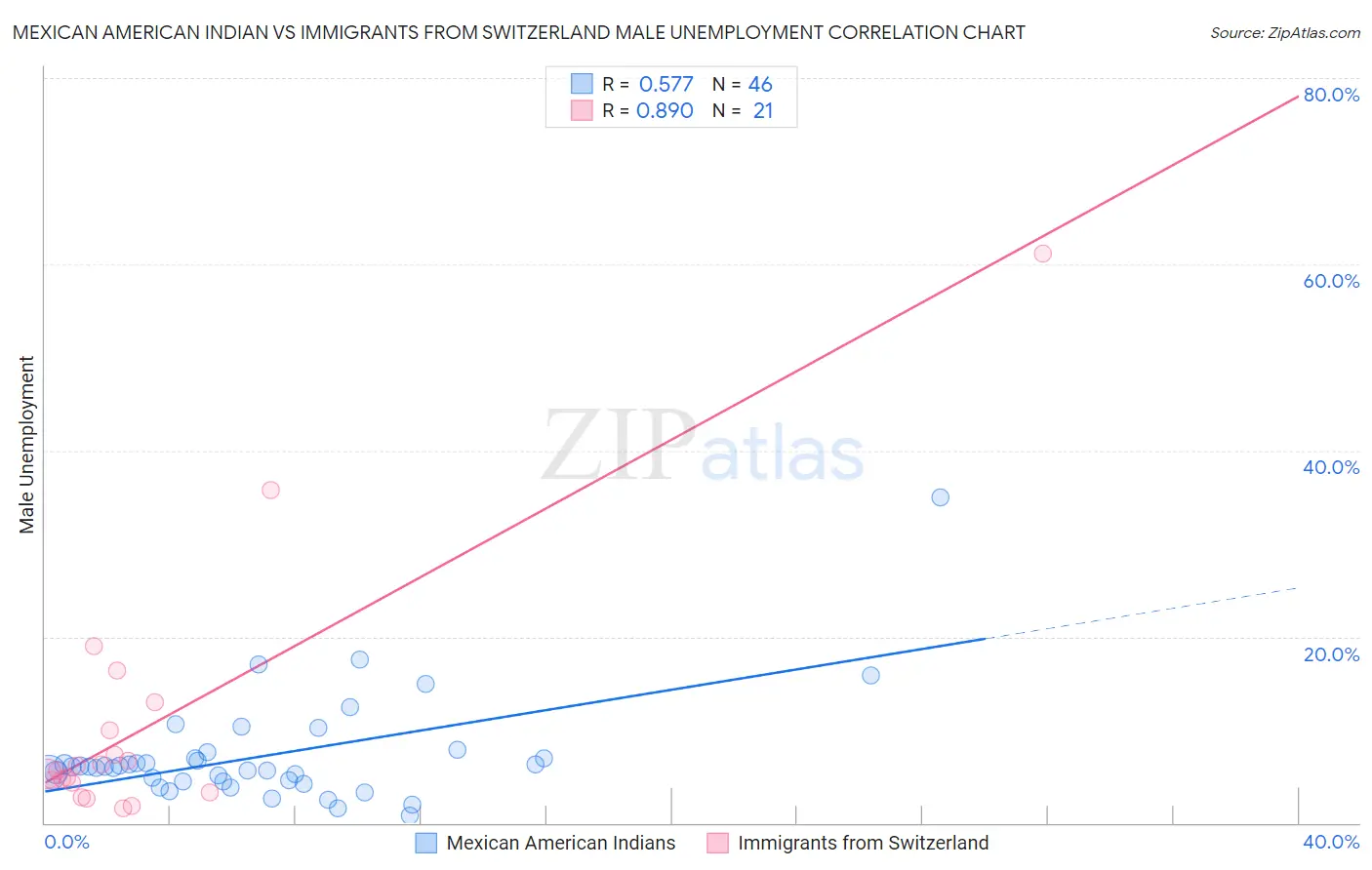 Mexican American Indian vs Immigrants from Switzerland Male Unemployment