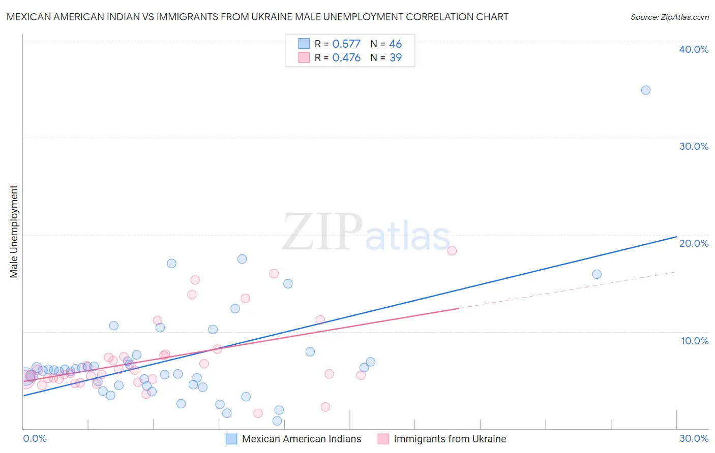 Mexican American Indian vs Immigrants from Ukraine Male Unemployment