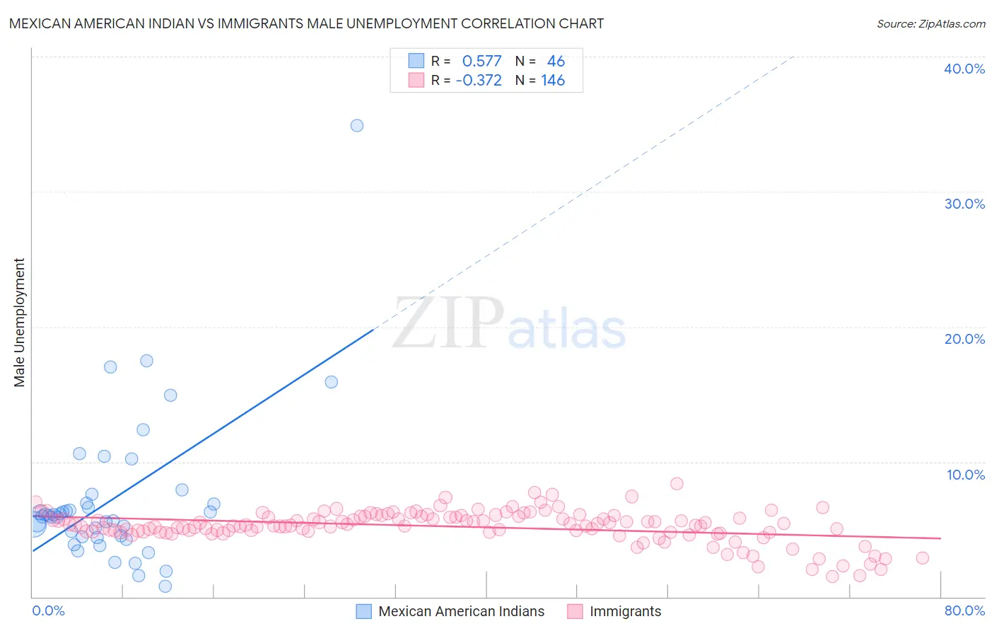 Mexican American Indian vs Immigrants Male Unemployment