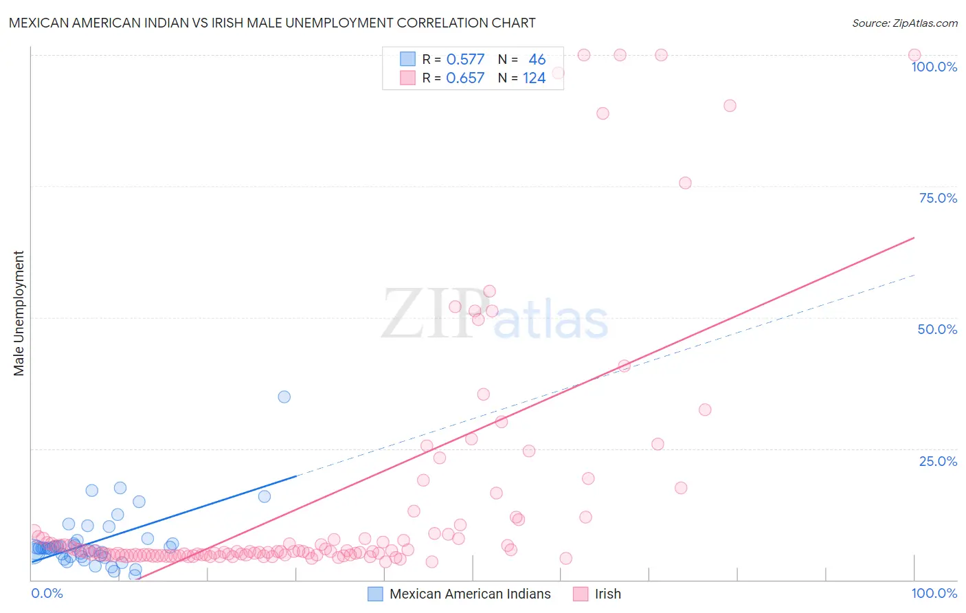 Mexican American Indian vs Irish Male Unemployment