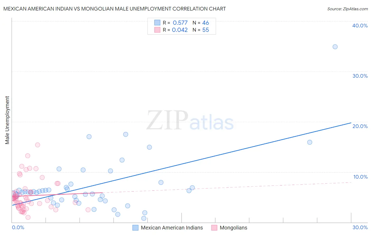 Mexican American Indian vs Mongolian Male Unemployment