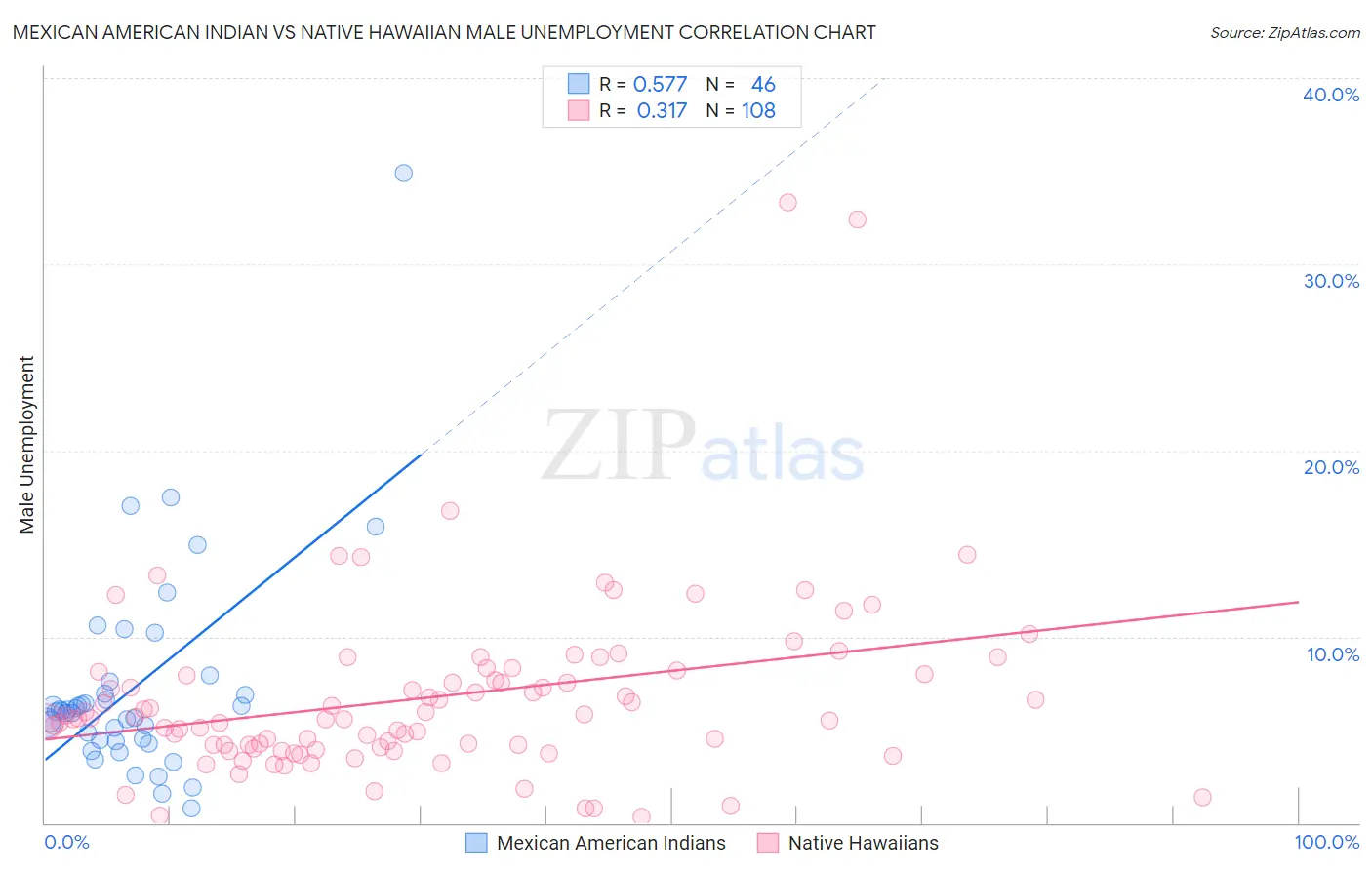 Mexican American Indian vs Native Hawaiian Male Unemployment