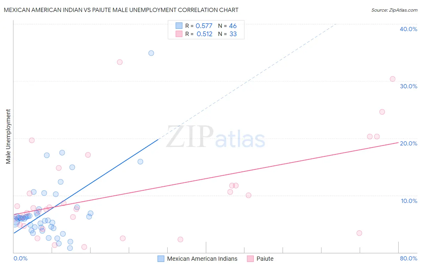 Mexican American Indian vs Paiute Male Unemployment