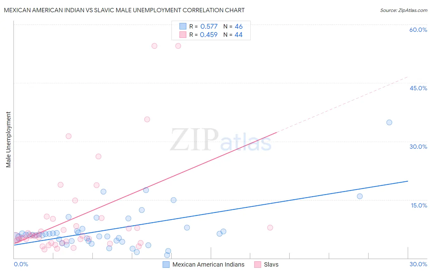 Mexican American Indian vs Slavic Male Unemployment