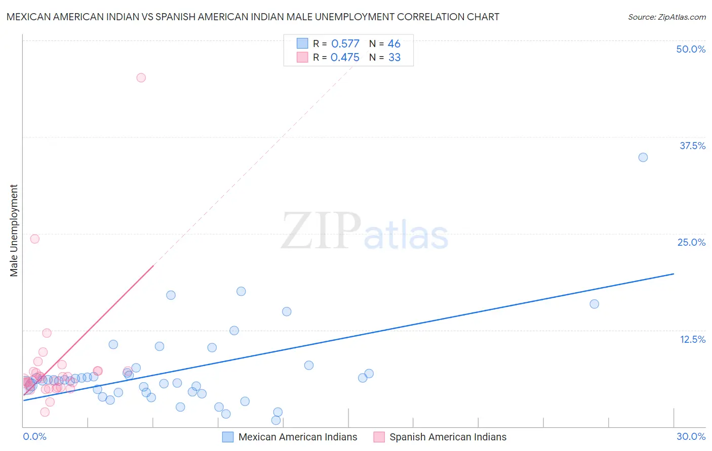 Mexican American Indian vs Spanish American Indian Male Unemployment