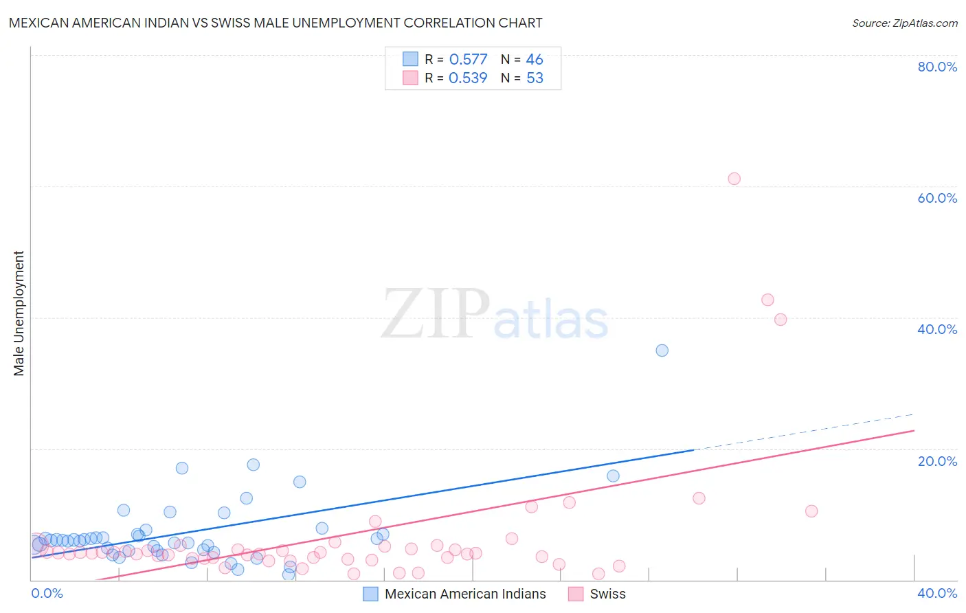 Mexican American Indian vs Swiss Male Unemployment