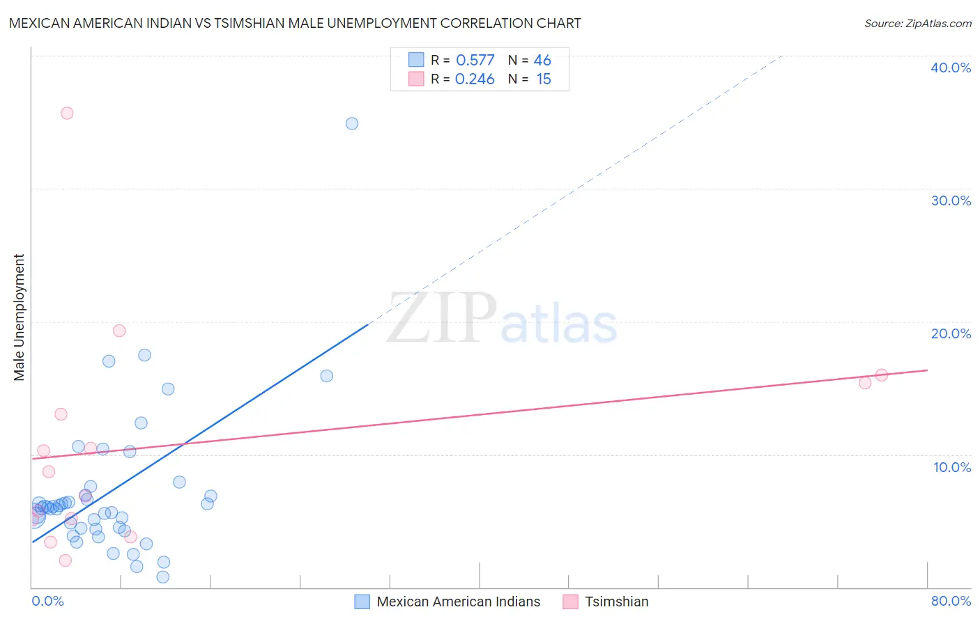 Mexican American Indian vs Tsimshian Male Unemployment