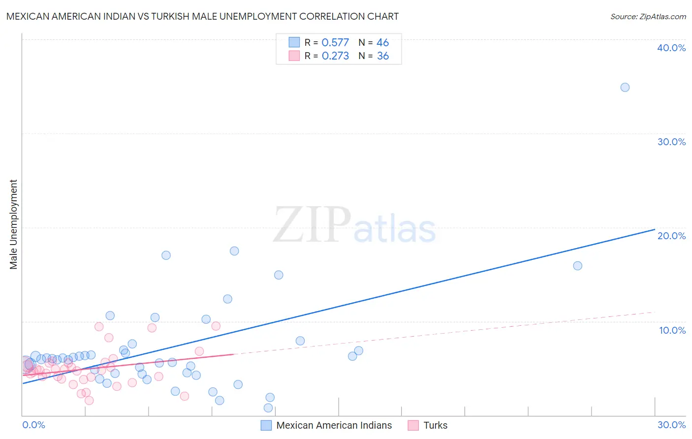 Mexican American Indian vs Turkish Male Unemployment