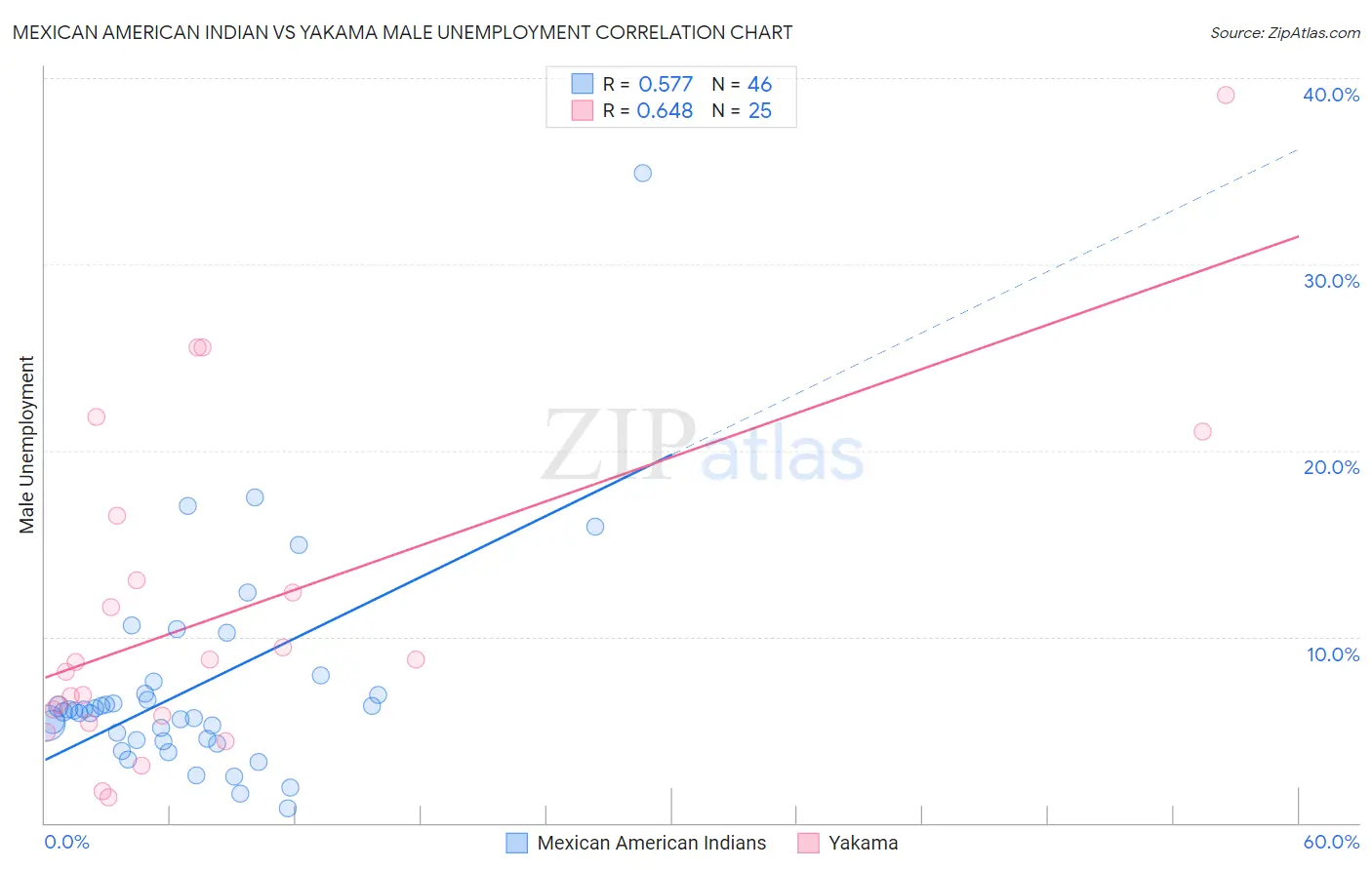 Mexican American Indian vs Yakama Male Unemployment