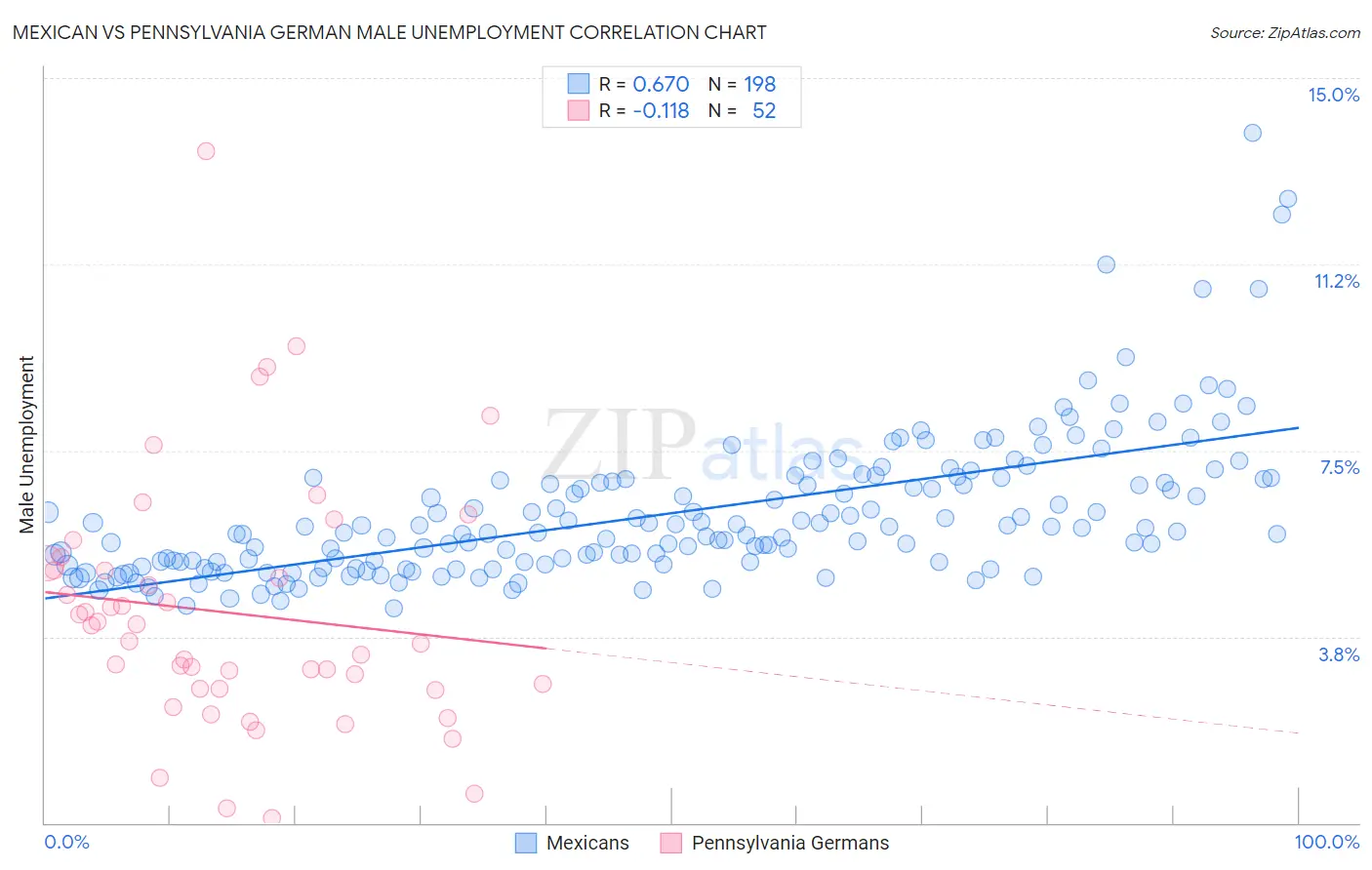 Mexican vs Pennsylvania German Male Unemployment