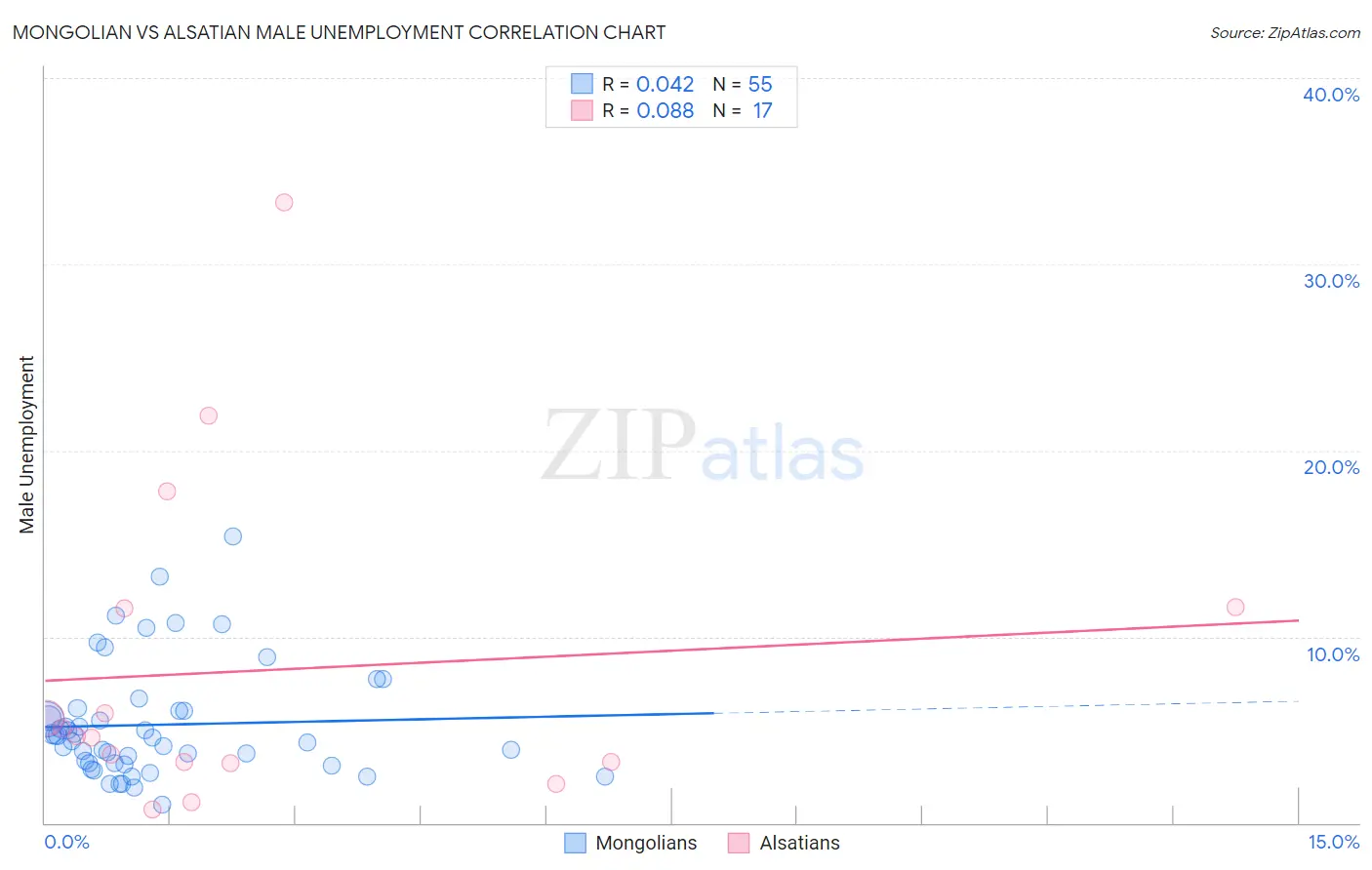 Mongolian vs Alsatian Male Unemployment