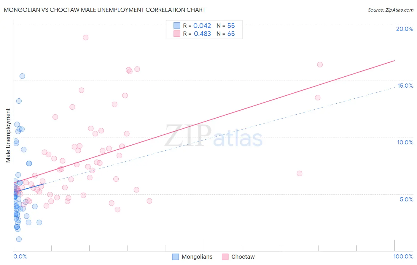 Mongolian vs Choctaw Male Unemployment