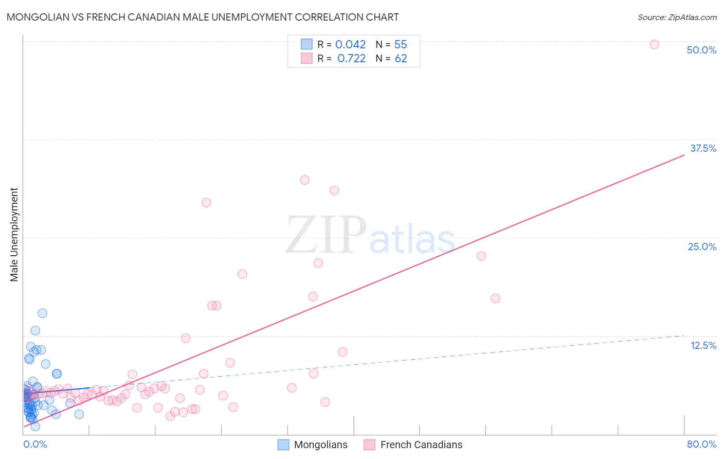 Mongolian vs French Canadian Male Unemployment