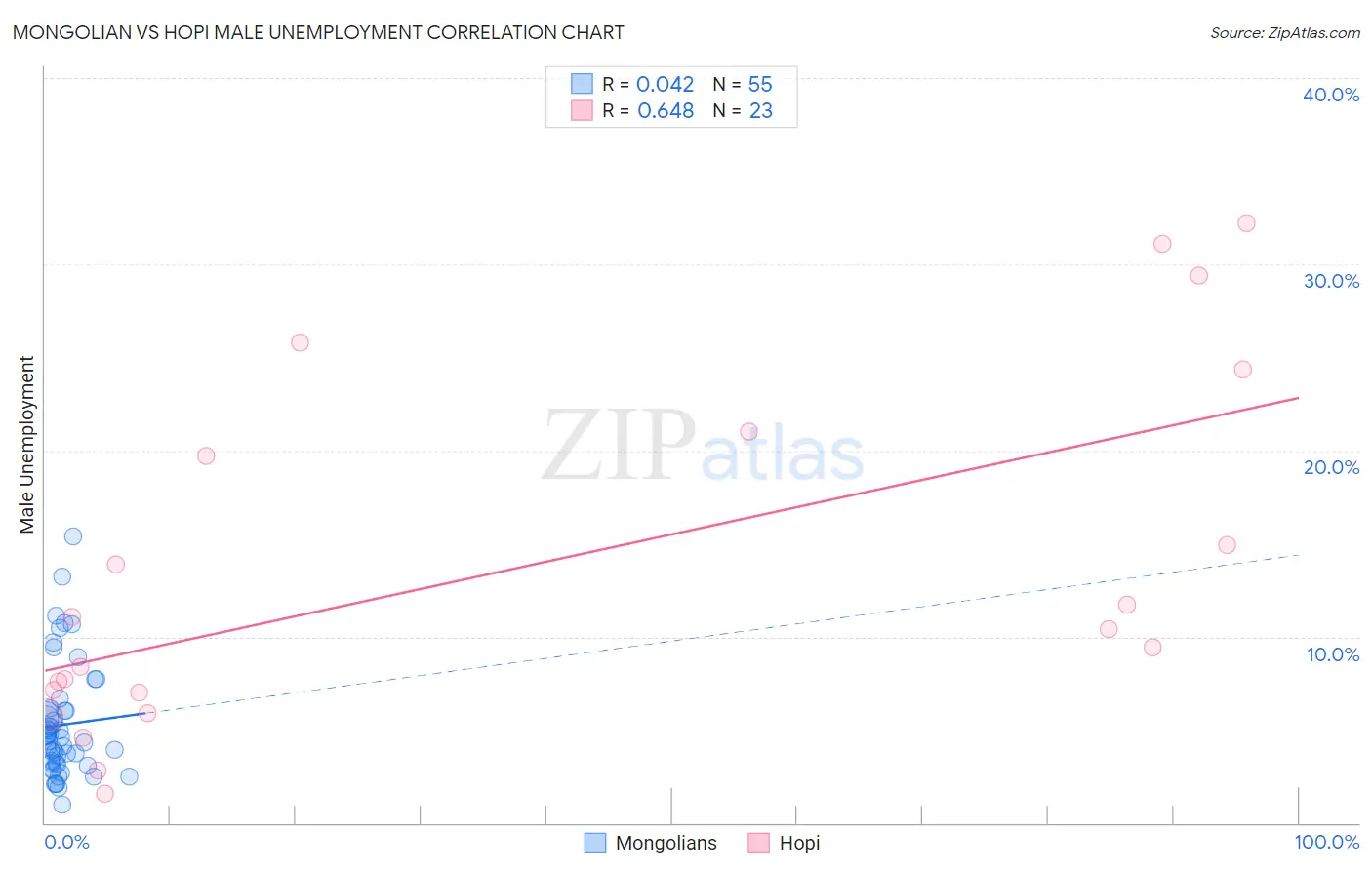 Mongolian vs Hopi Male Unemployment