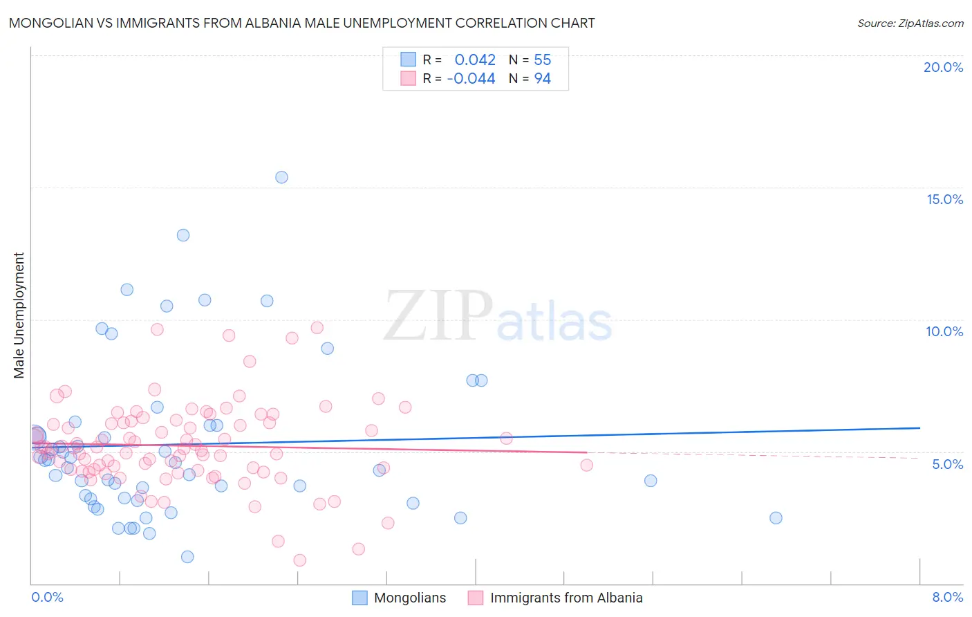 Mongolian vs Immigrants from Albania Male Unemployment