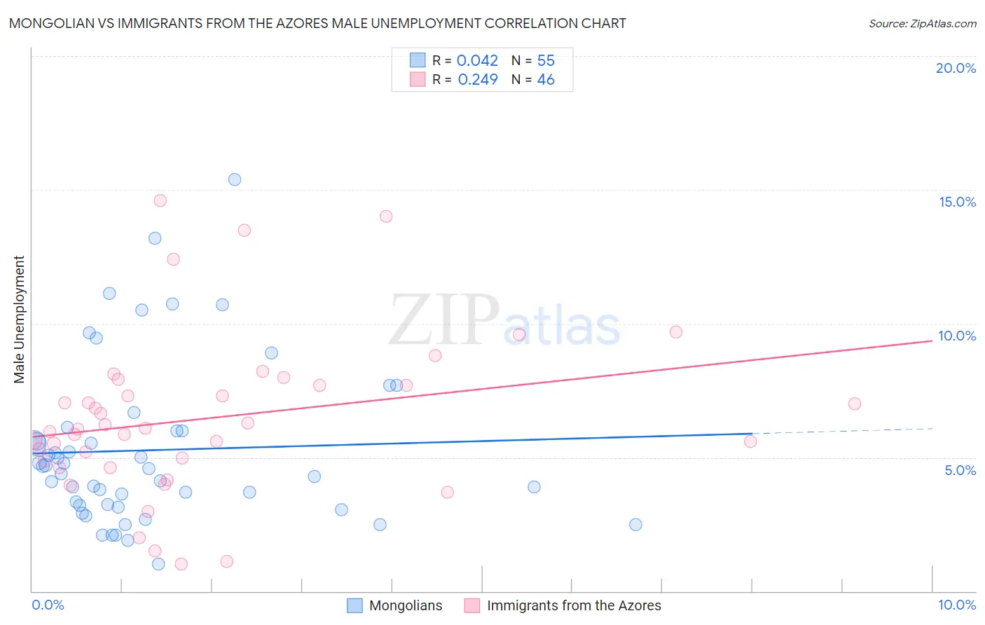 Mongolian vs Immigrants from the Azores Male Unemployment