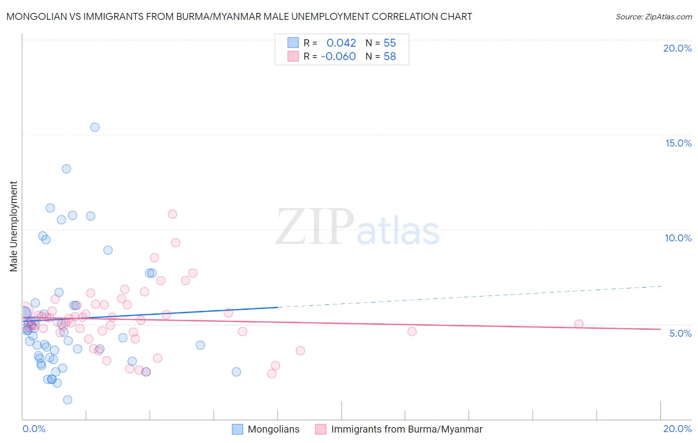 Mongolian vs Immigrants from Burma/Myanmar Male Unemployment
