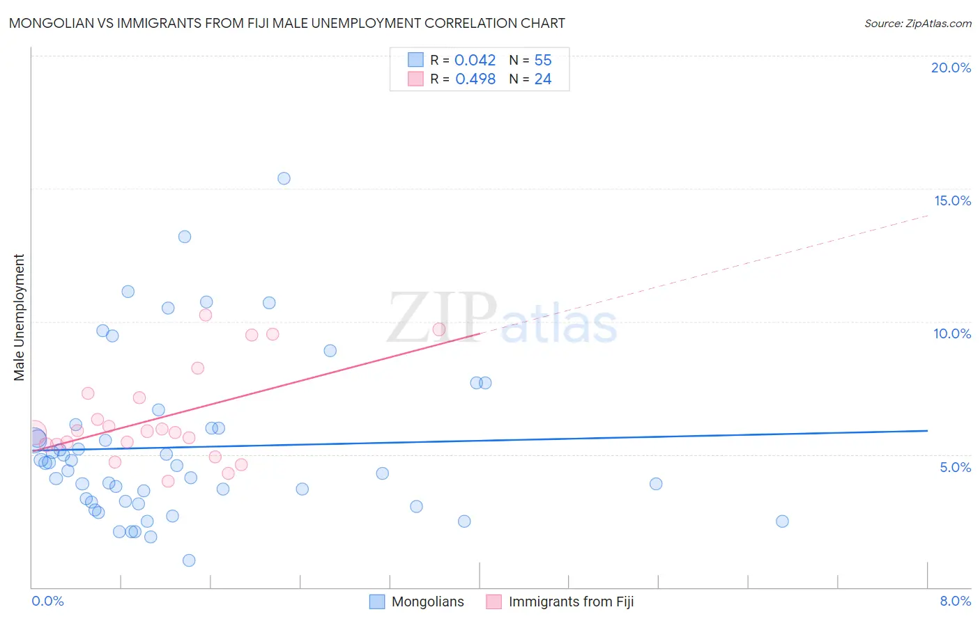 Mongolian vs Immigrants from Fiji Male Unemployment