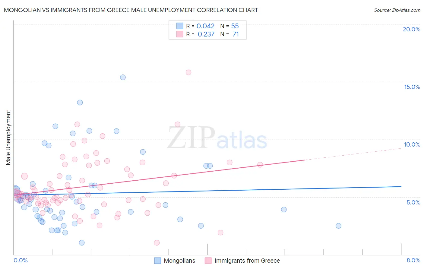 Mongolian vs Immigrants from Greece Male Unemployment