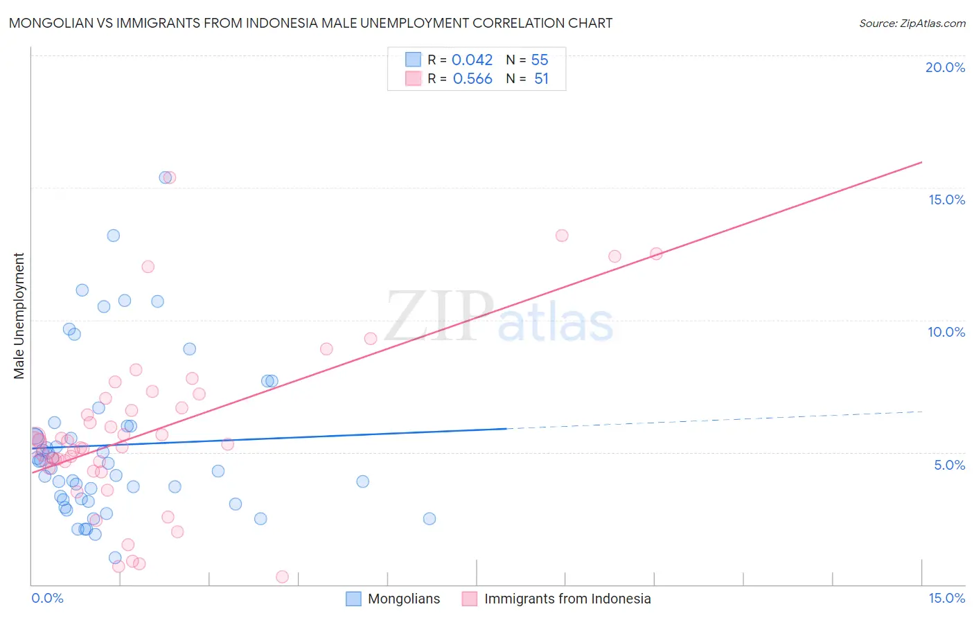 Mongolian vs Immigrants from Indonesia Male Unemployment