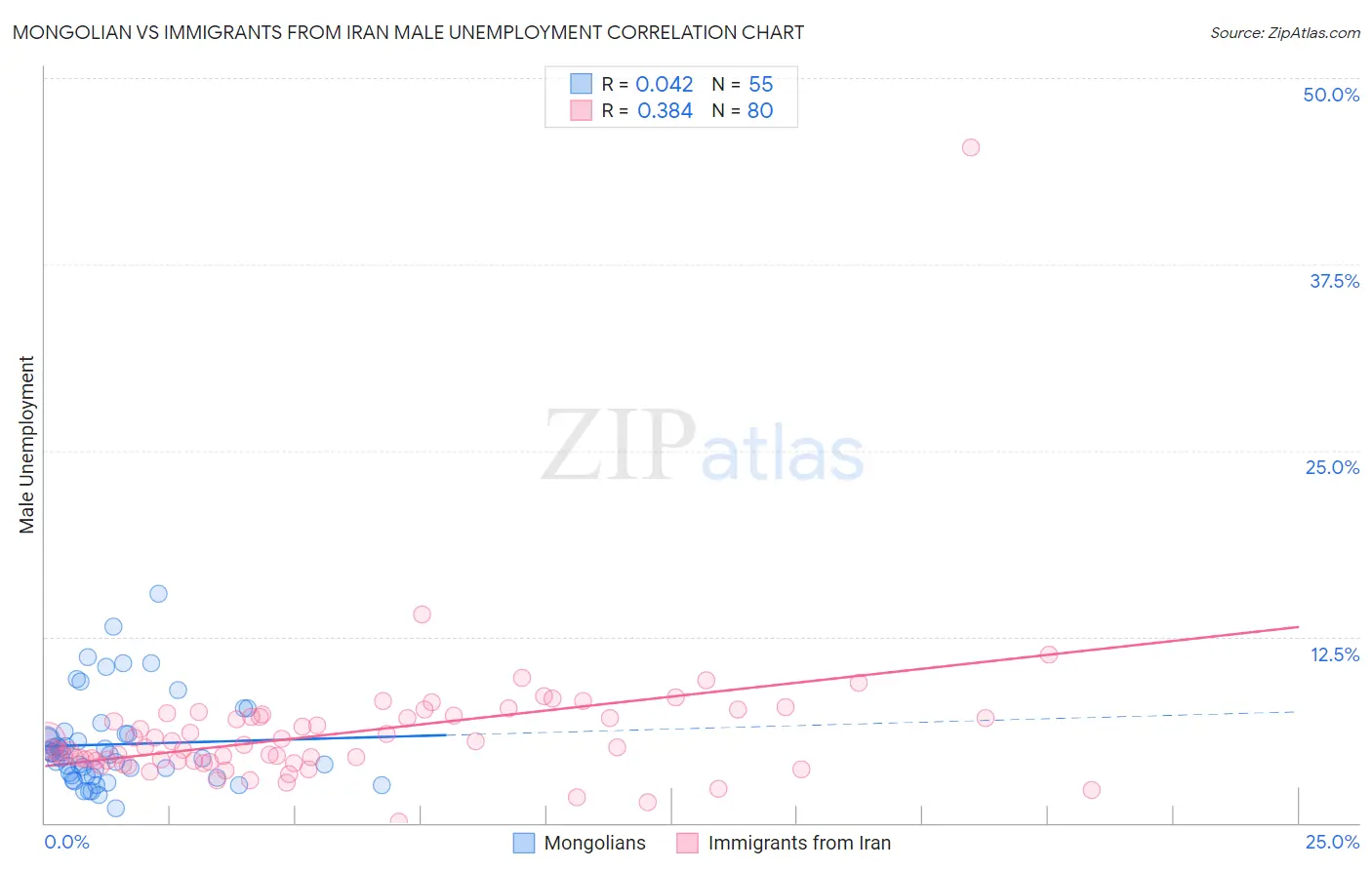 Mongolian vs Immigrants from Iran Male Unemployment