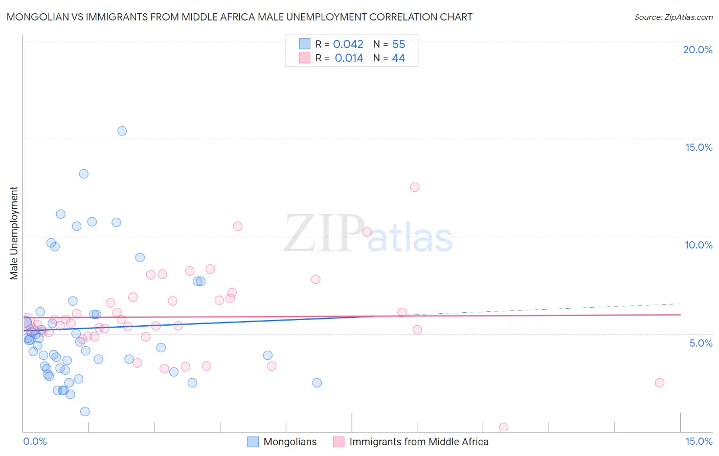 Mongolian vs Immigrants from Middle Africa Male Unemployment