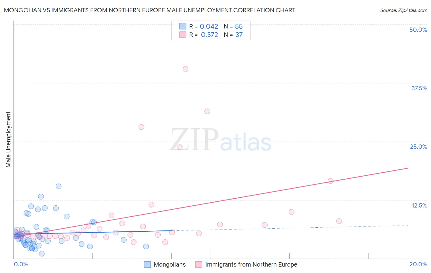 Mongolian vs Immigrants from Northern Europe Male Unemployment