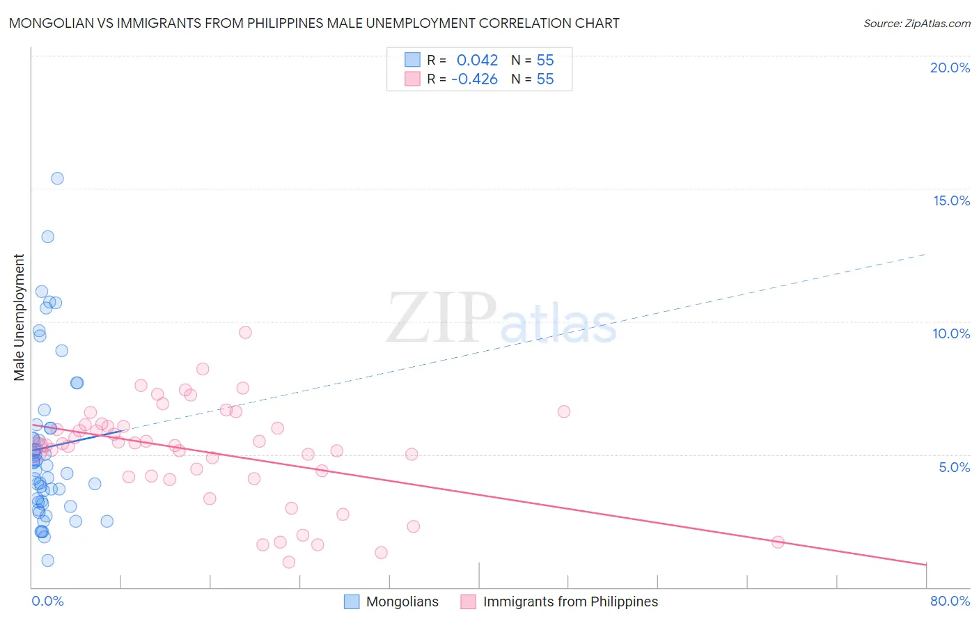 Mongolian vs Immigrants from Philippines Male Unemployment