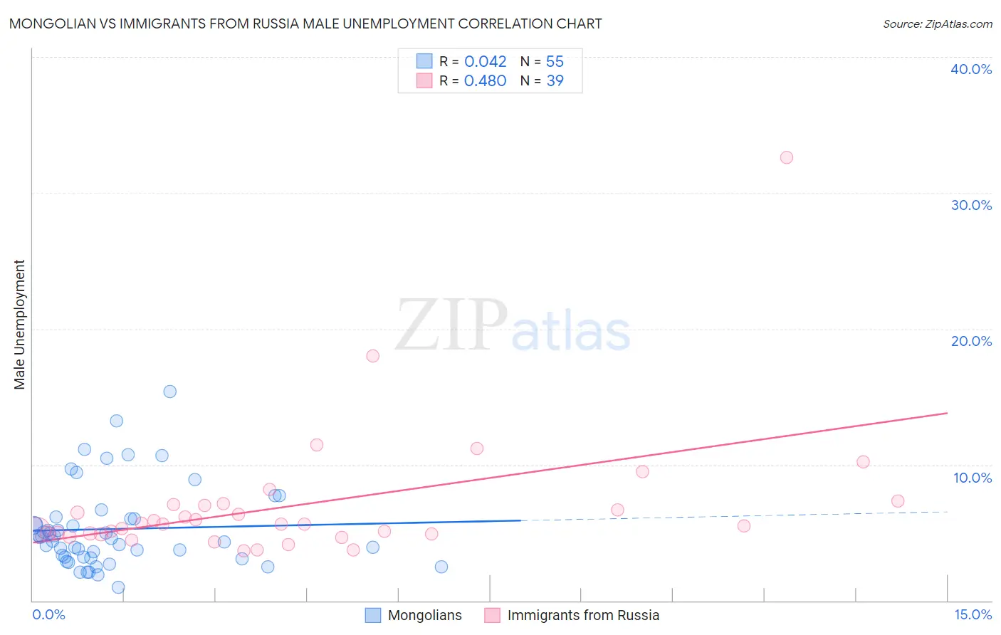 Mongolian vs Immigrants from Russia Male Unemployment