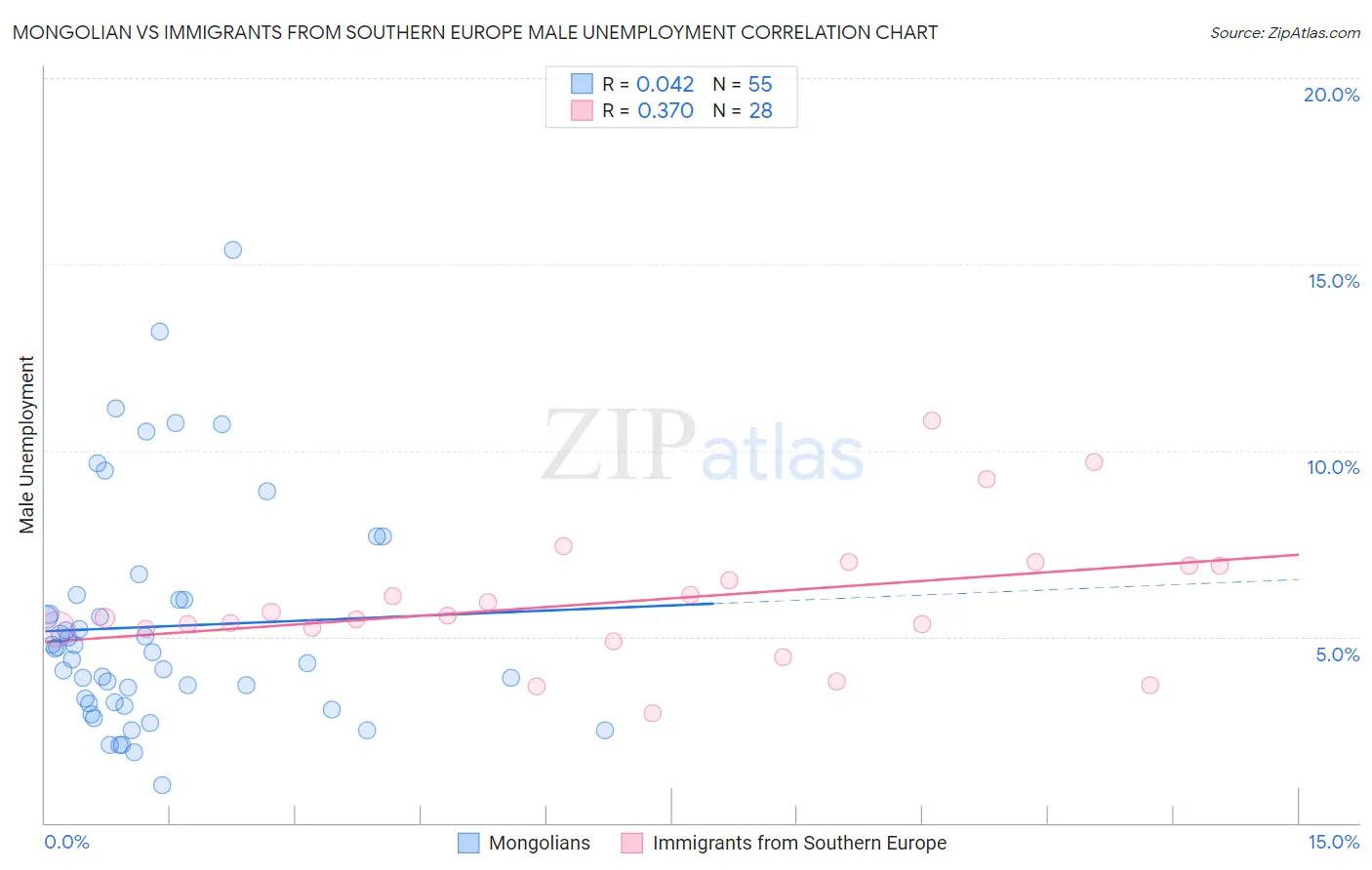 Mongolian vs Immigrants from Southern Europe Male Unemployment