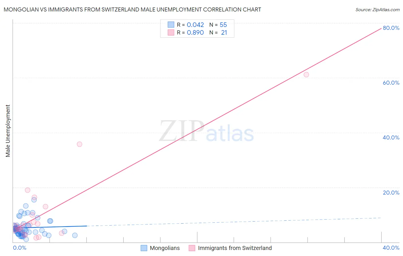 Mongolian vs Immigrants from Switzerland Male Unemployment