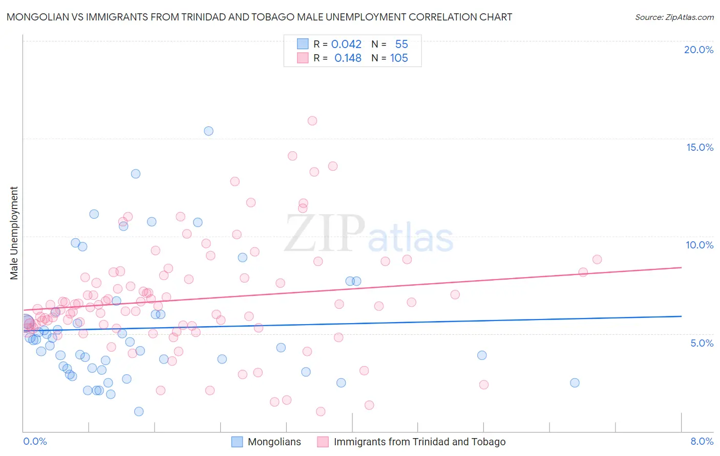 Mongolian vs Immigrants from Trinidad and Tobago Male Unemployment