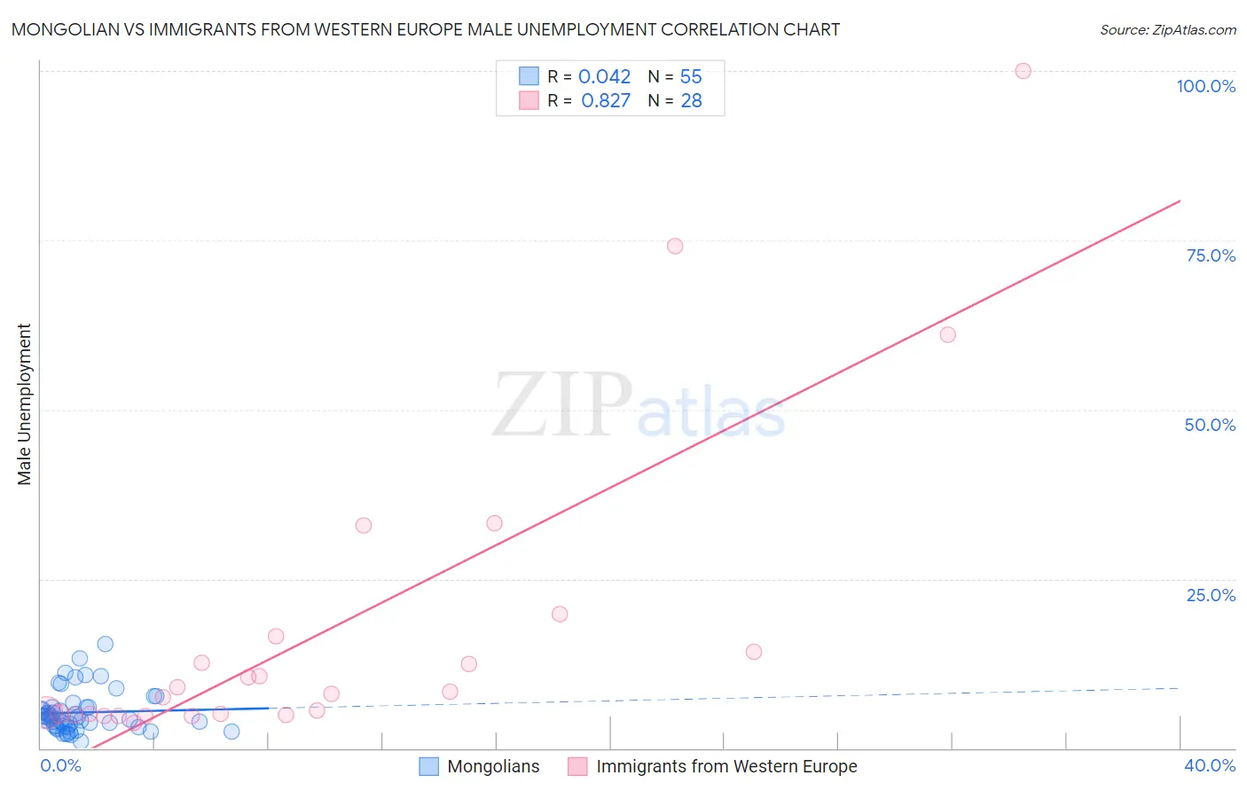 Mongolian vs Immigrants from Western Europe Male Unemployment