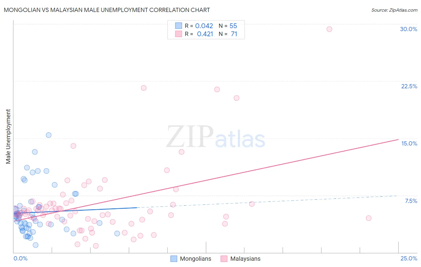 Mongolian vs Malaysian Male Unemployment