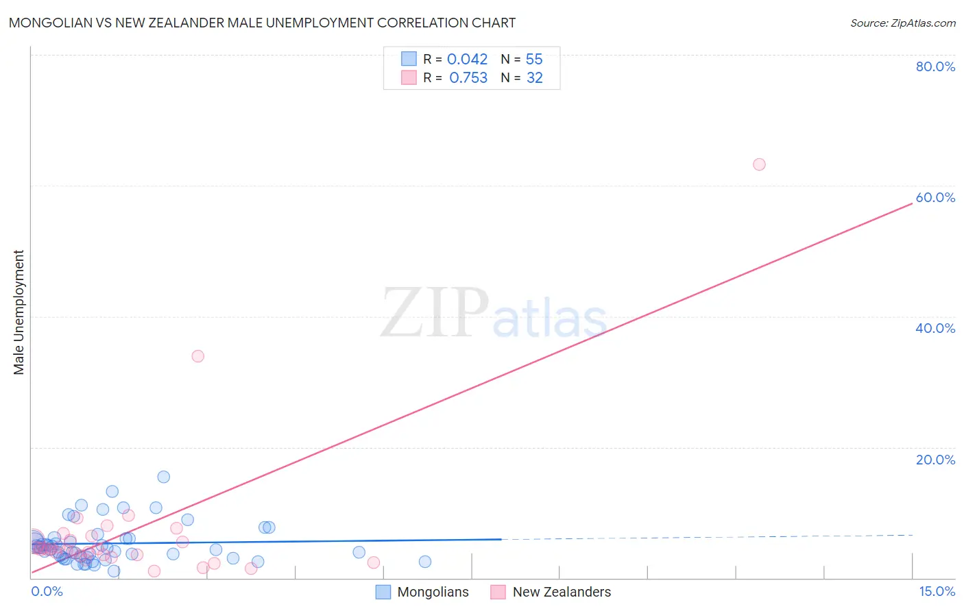 Mongolian vs New Zealander Male Unemployment