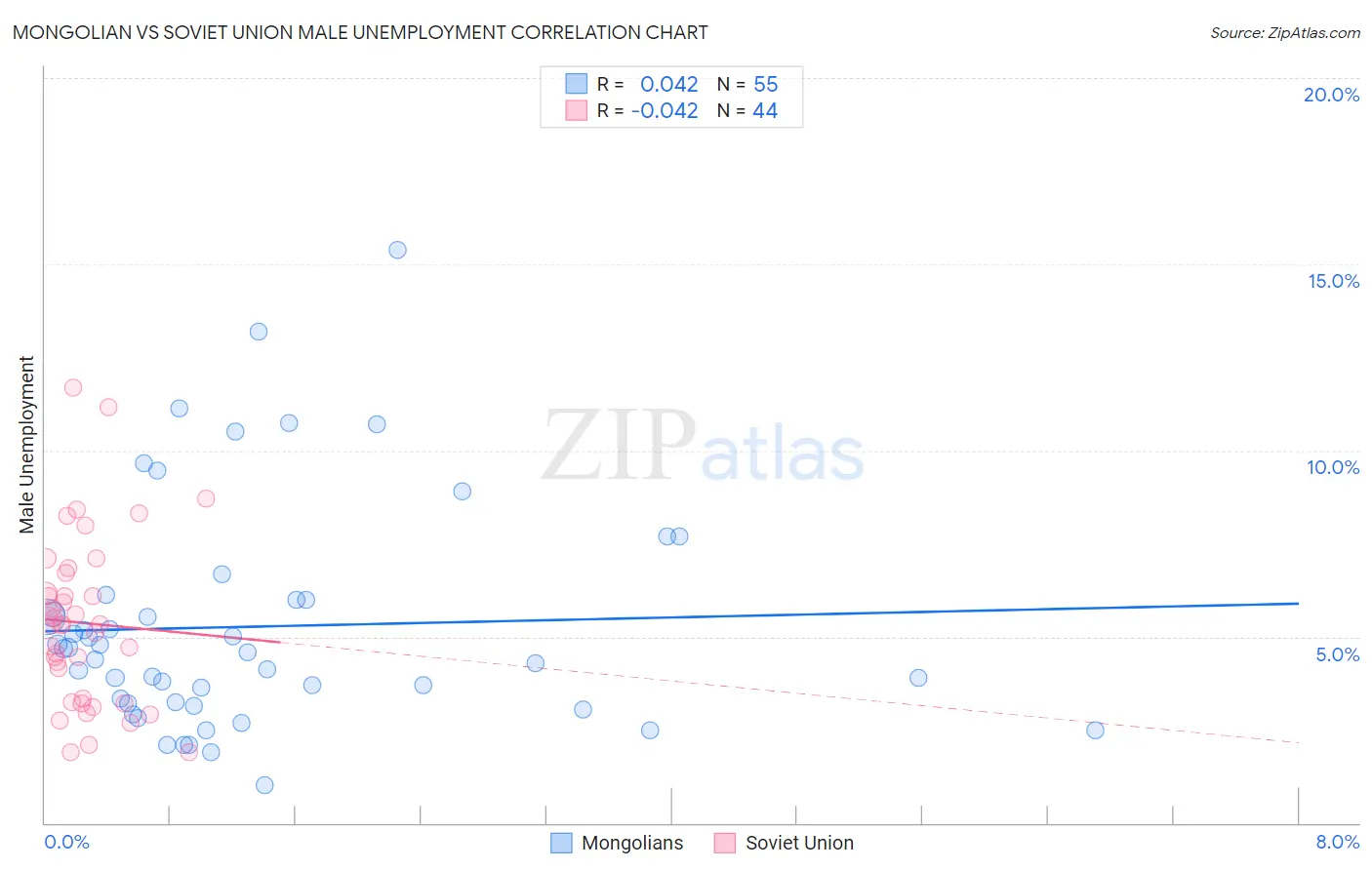 Mongolian vs Soviet Union Male Unemployment