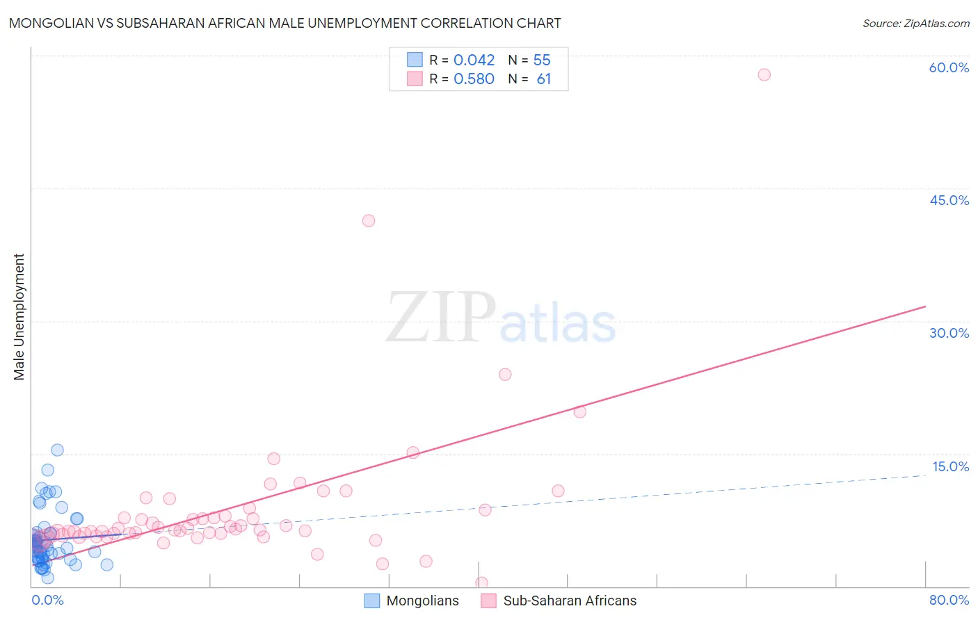 Mongolian vs Subsaharan African Male Unemployment