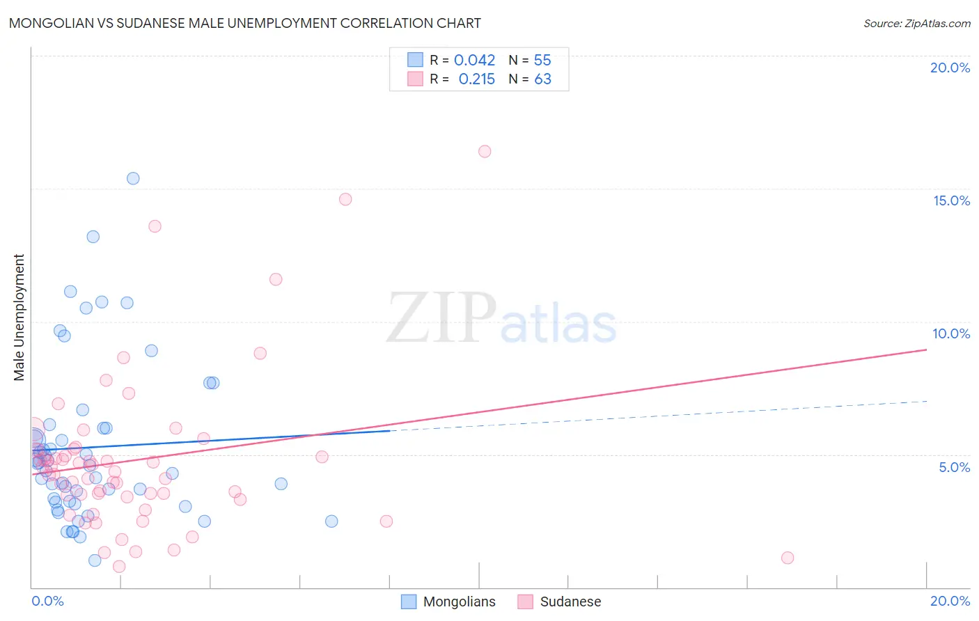 Mongolian vs Sudanese Male Unemployment