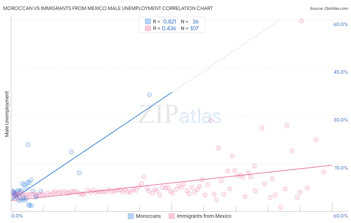 Moroccan vs Immigrants from Mexico Male Unemployment