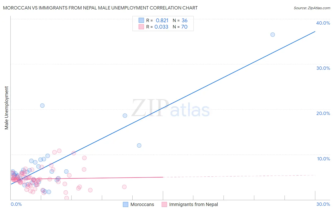 Moroccan vs Immigrants from Nepal Male Unemployment