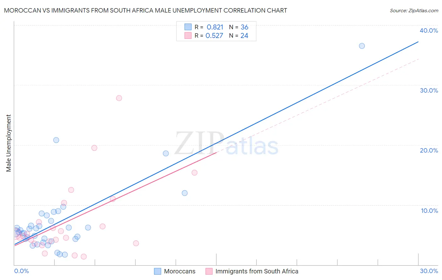 Moroccan vs Immigrants from South Africa Male Unemployment