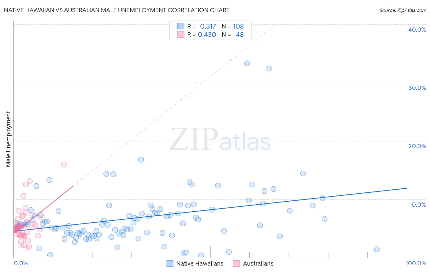 Native Hawaiian vs Australian Male Unemployment