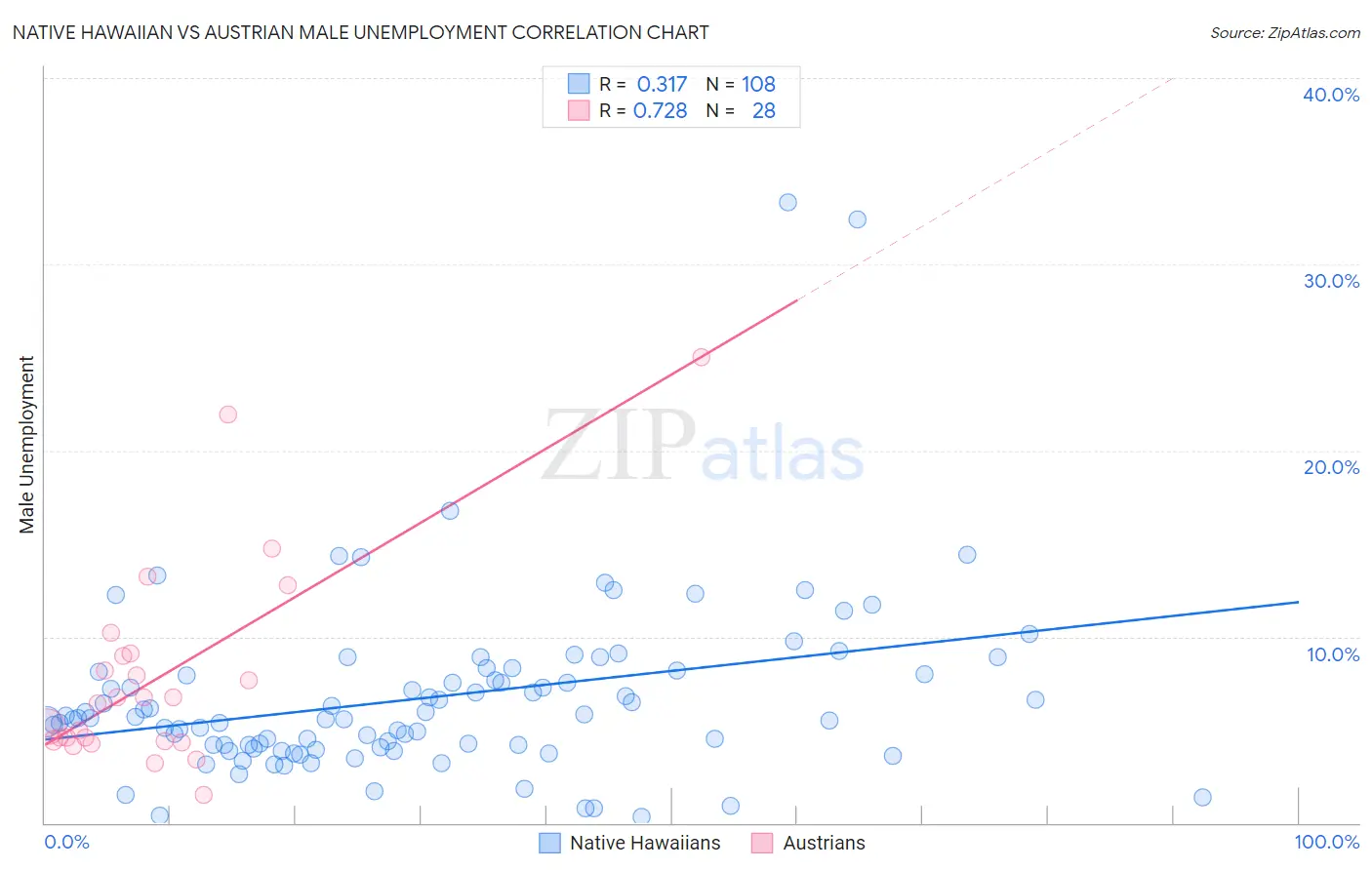 Native Hawaiian vs Austrian Male Unemployment