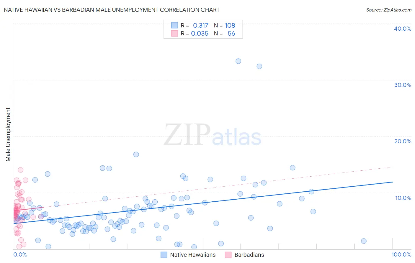 Native Hawaiian vs Barbadian Male Unemployment