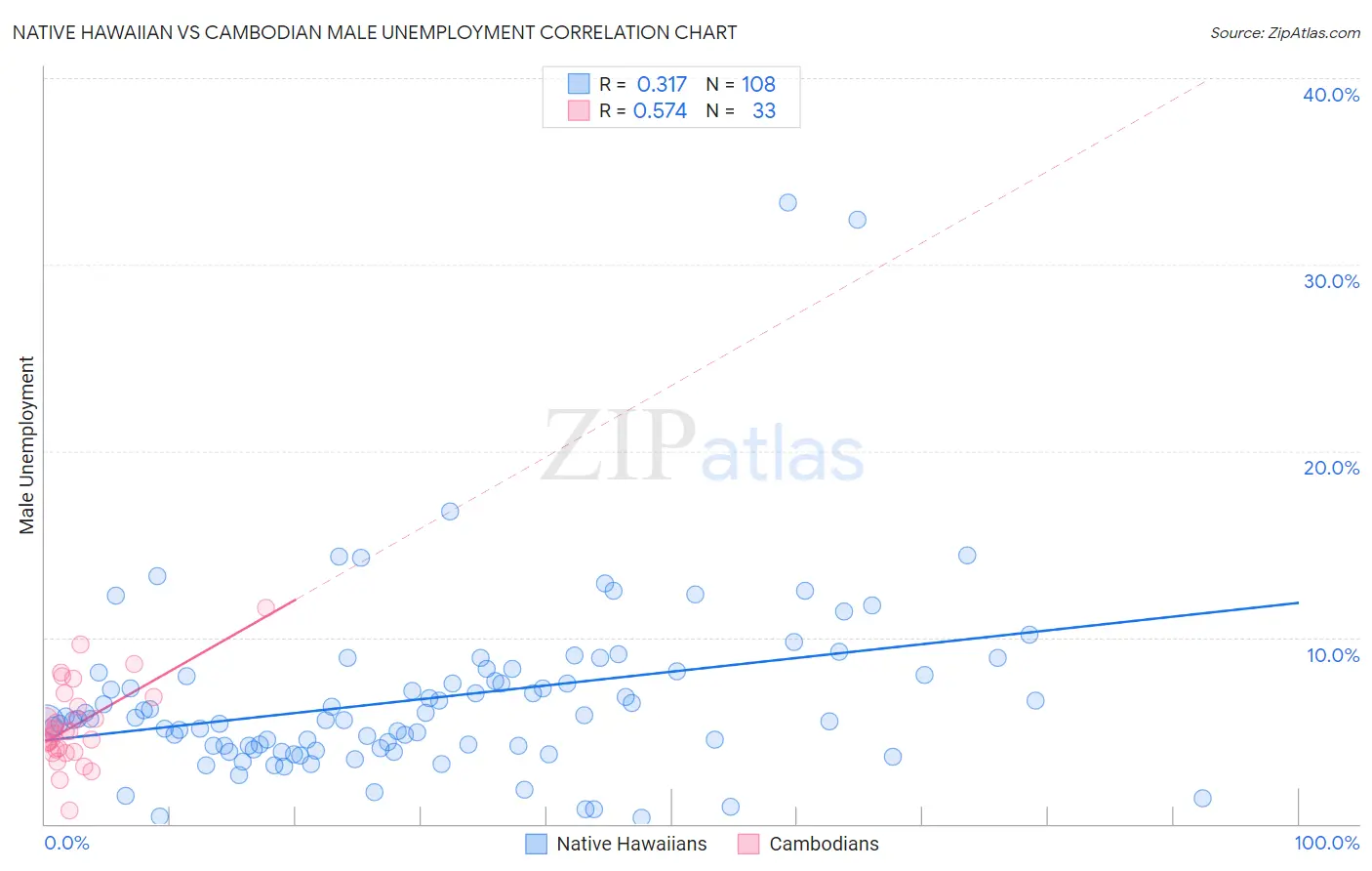 Native Hawaiian vs Cambodian Male Unemployment