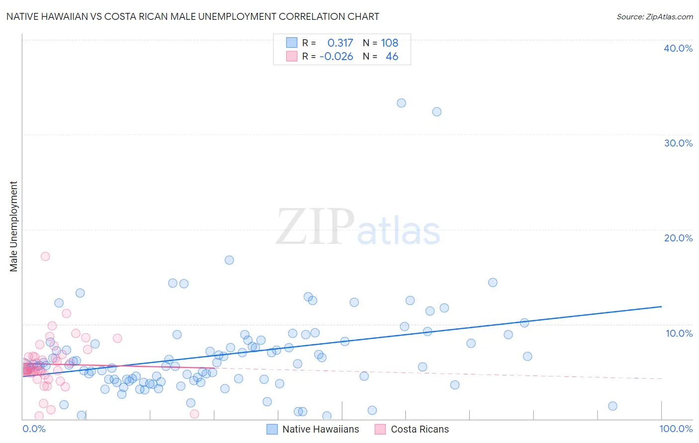 Native Hawaiian vs Costa Rican Male Unemployment