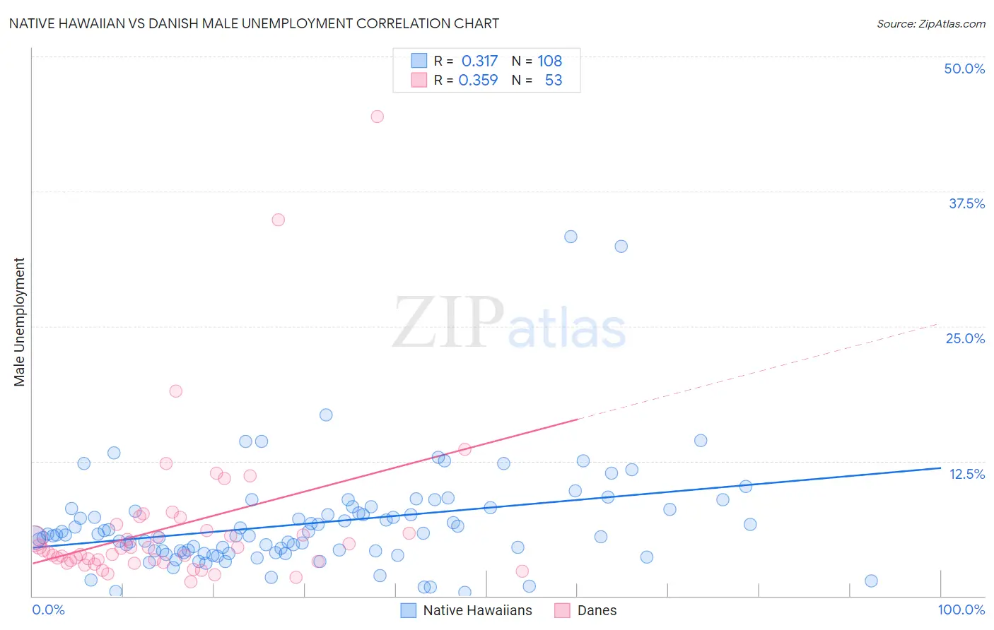 Native Hawaiian vs Danish Male Unemployment